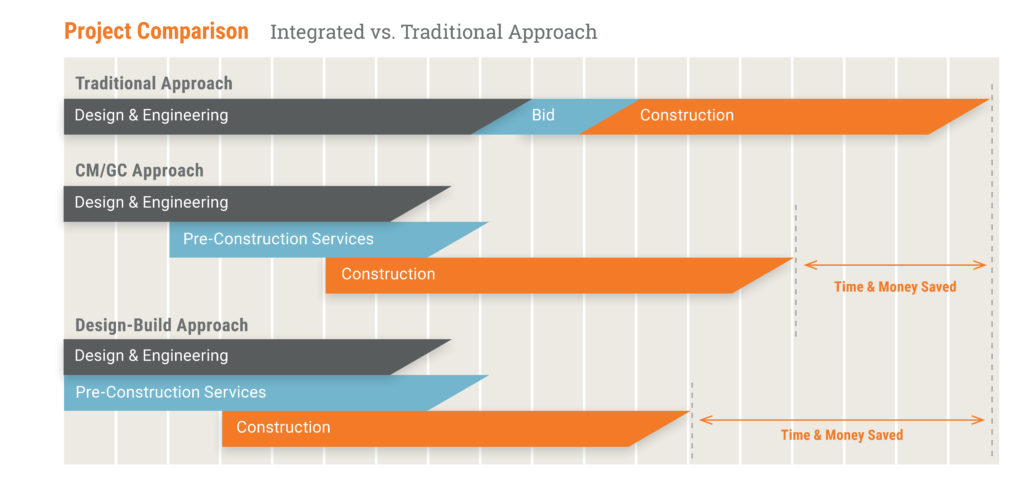 Project Model Comparison Integrated Project Comparison - Nunn Construction